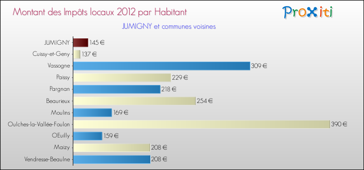 Montant des impôts locaux par Habitant pour JUMIGNY et les communes proches Comparaison des impôts locaux par habitant pour JUMIGNY et les communes voisines