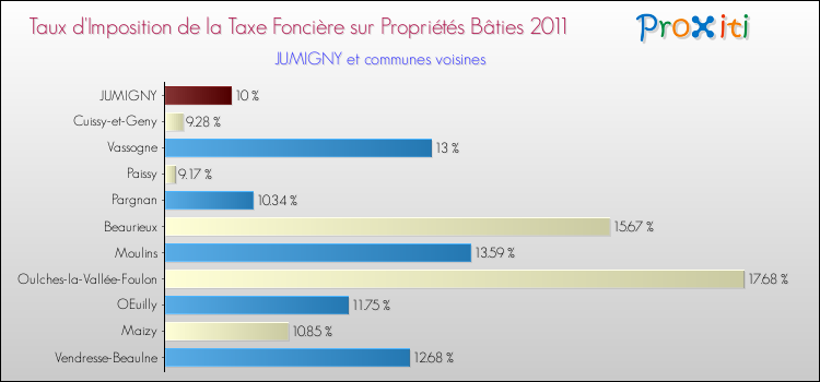 Taux d'imposition de la taxe foncière sur le bati 2011 pour JUMIGNY et les communes proches Comparaison des taux d'imposition de la taxe foncière sur le bati 2011 pour JUMIGNY et les communes voisines