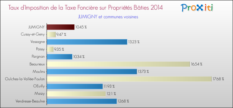 Taux d'imposition de la taxe foncière sur le bati 2014 pour JUMIGNY et les communes proches Comparaison des taux d'imposition de la taxe foncière sur le bati 2014 pour JUMIGNY et les communes voisines