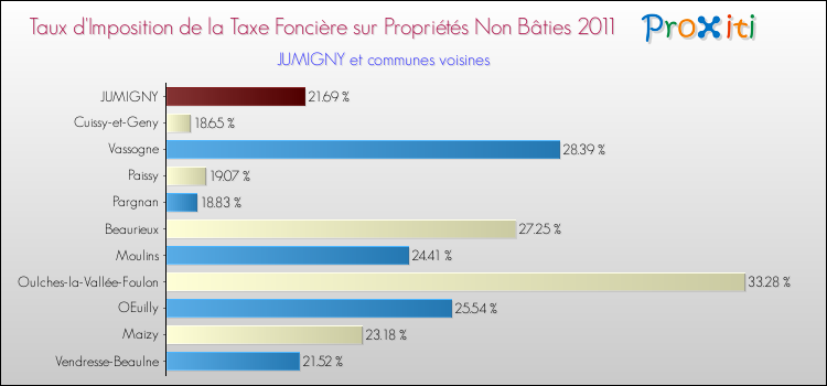 Taux d'imposition de la taxe foncière sur les immeubles et terrains non batis 2011 pour JUMIGNY et les communes proches Comparaison des taux d'imposition de la taxe foncière sur les immeubles et terrains non batis 2011 pour JUMIGNY et les communes voisines