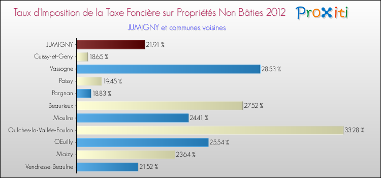 Taux d'imposition de la taxe foncière sur les immeubles et terrains non batis 2012 pour JUMIGNY et les communes proches Comparaison des taux d'imposition de la taxe foncière sur les immeubles et terrains non batis 2012 pour JUMIGNY et les communes voisines