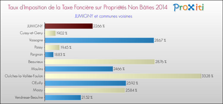 Taux d'imposition de la taxe foncière sur les immeubles et terrains non batis 2014 pour JUMIGNY et les communes proches Comparaison des taux d'imposition de la taxe foncière sur les immeubles et terrains non batis 2014 pour JUMIGNY et les communes voisines