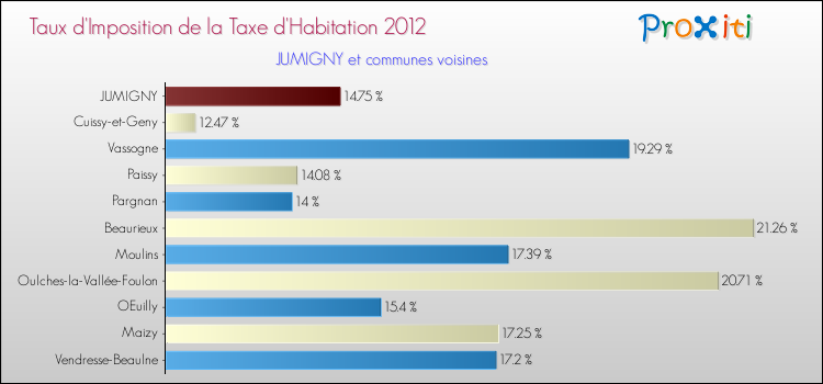 Taux d'imposition de la taxe d'habitation 2012 pour JUMIGNY et les communes proches Comparaison des taux d'imposition de la taxe d'habitation 2012 pour JUMIGNY et les communes voisines