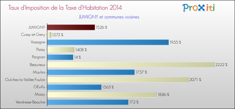 Taux d'imposition de la taxe d'habitation 2014 pour JUMIGNY et les communes proches Comparaison des taux d'imposition de la taxe d'habitation 2014 pour JUMIGNY et les communes voisines
