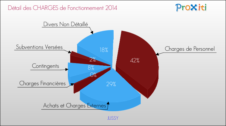 Décomposition des Charges de Fonctionnement 2014 de la commune de JUSSY Charges de Fonctionnement 2014 pour la commune de JUSSY