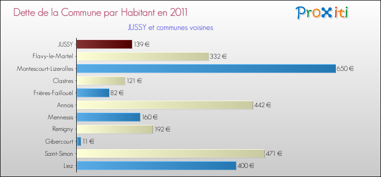 Dette par habitant de la commune en 2011 pour JUSSY et les communes proches Comparaison de la dette par habitant de la commune en 2011 pour JUSSY et les communes voisines