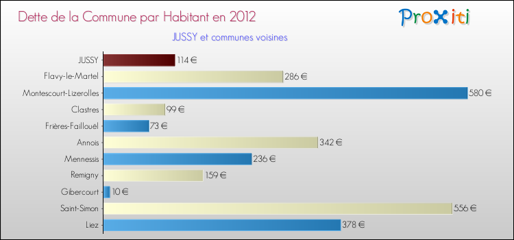 Dette par habitant de la commune en 2012 pour JUSSY et les communes proches Comparaison de la dette par habitant de la commune en 2012 pour JUSSY et les communes voisines
