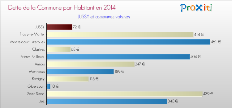 Dette par habitant de la commune en 2014 pour JUSSY et les communes proches Comparaison de la dette par habitant de la commune en 2014 pour JUSSY et les communes voisines