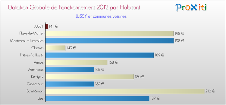 Montant des dotations globales de fonctionnement DGF par Habitant pour JUSSY et les communes proches Comparaison des des dotations globales de fonctionnement DGF par habitant pour JUSSY et les communes voisines