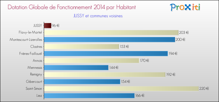 Montant des dotations globales de fonctionnement DGF par Habitant pour JUSSY et les communes proches en 2014. Comparaison des des dotations globales de fonctionnement DGF par habitant pour JUSSY et les communes voisines en 2014.
