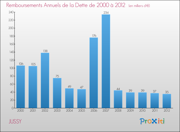 Evolution de l'annuité de la dette pour la commune de JUSSY de 2000 à 2012 Annuités de la dette pour JUSSY de 2000 à 2012