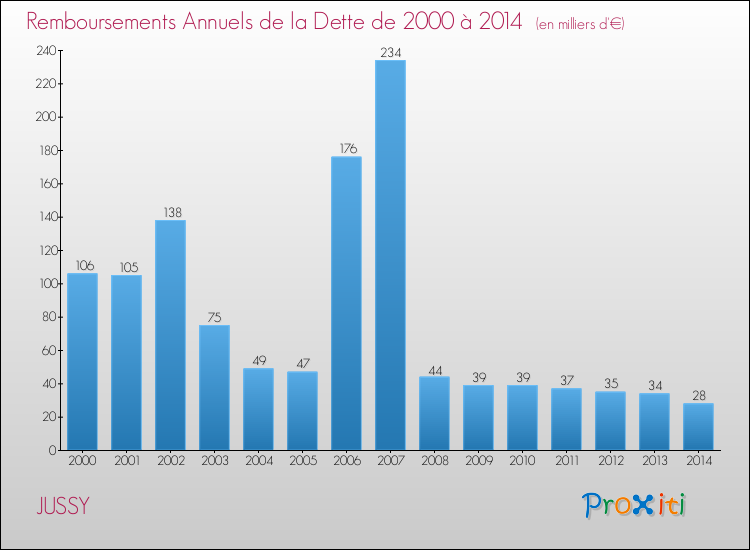 Evolution de l'annuité de la dette pour la commune de JUSSY de 2000 à 2014 Annuités de la dette pour JUSSY de 2000 à 2014