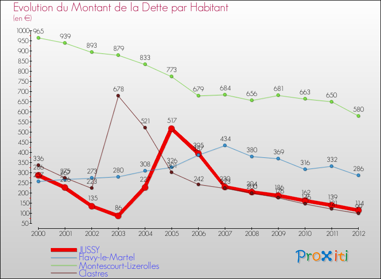Evolution de la dette par habitant pour la commune de JUSSY et les communes proches de 2000 à 2012 Comparaison de la dette par habitant pour JUSSY et les communes voisines de 2000 à 2012