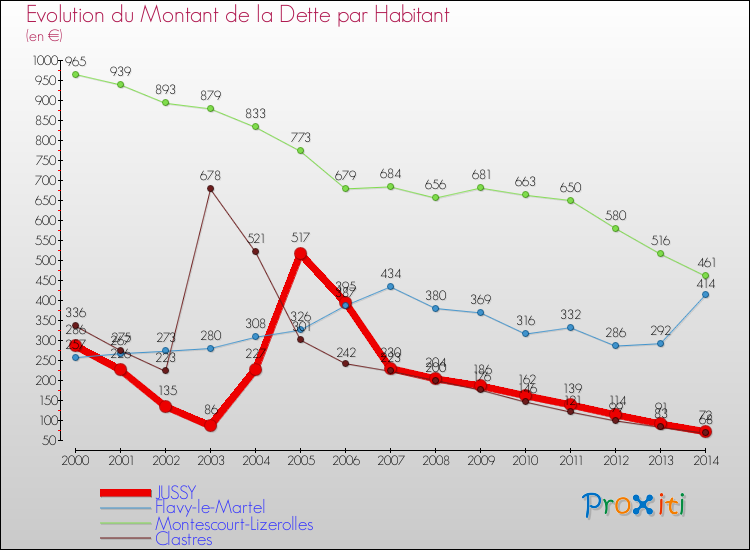 Evolution de la dette par habitant pour la commune de JUSSY et les communes proches de 2000 à 2014 Comparaison de la dette par habitant pour JUSSY et les communes voisines de 2000 à 2014