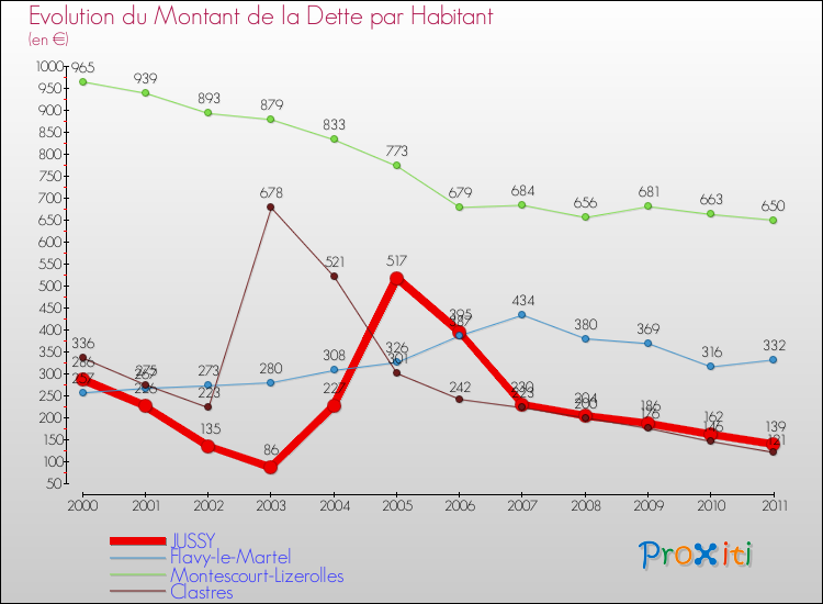 Evolution de la dette par habitant pour la commune de JUSSY et les communes proches Comparaison de la dette par habitant pour JUSSY et les communes voisines
