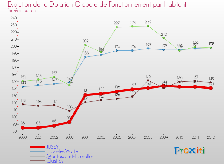 Evolution et montant de la dotation globale de fonctionnement par Habitant pour JUSSY et les communes proches Comparaison des dotations globales de fonctionnement par habitant pour JUSSY et les communes voisines