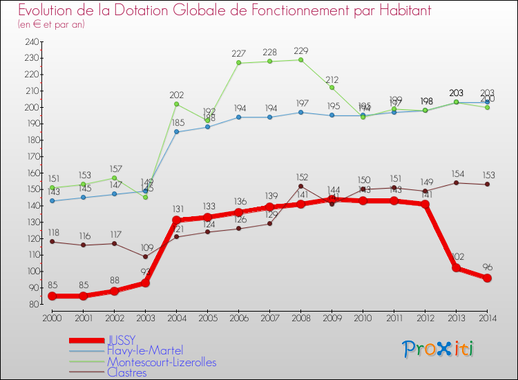 Evolution et montant de la dotation globale de fonctionnement par Habitant pour JUSSY et les communes proches de 2000 à 2014. Comparaison des dotations globales de fonctionnement par habitant pour JUSSY et les communes voisines de 2000 à 2014.