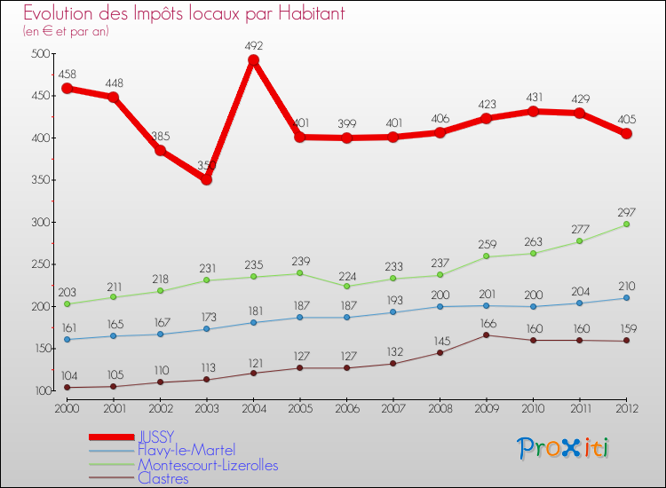 Evolution et montant des impôts locaux par Habitant pour JUSSY et les communes proches Comparaison des impôts locaux par habitant pour JUSSY et les communes voisines
