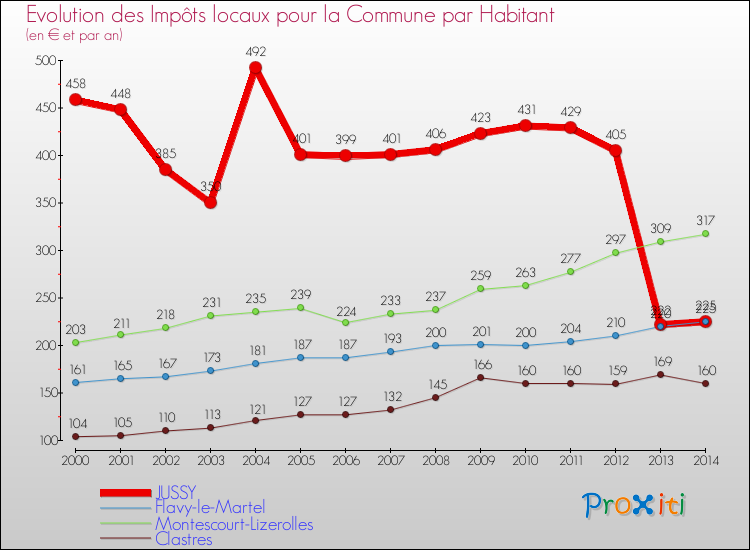 Evolution et montant des impôts locaux par Habitant pour JUSSY et les communes proches de 2000 à 2014 Comparaison des impôts locaux par habitant pour JUSSY et les communes voisines de 2000 à 2014