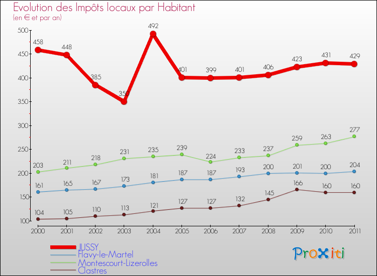 Evolution et montant des impôts locaux par Habitant pour JUSSY et les communes proches Comparaison des impôts locaux par habitant pour JUSSY et les communes voisines