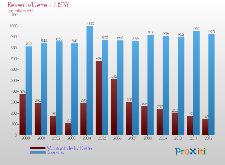 Evolution comparée de la dette et des revenus pour la commune de JUSSY de 2000 à 2012 Comparaison de la dette et des revenus pour JUSSY de 2000 à 2012