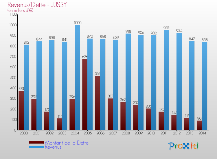 Evolution comparée de la dette et des revenus pour la commune de JUSSY de 2000 à 2014 Comparaison de la dette et des revenus pour JUSSY de 2000 à 2014