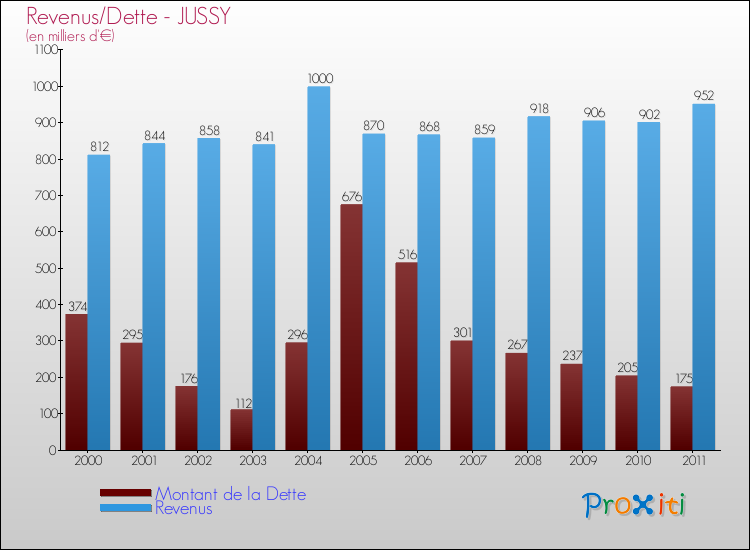 Evolution comparée de la dette et des revenus pour la commune de JUSSY de 2000 à 2011 Comparaison de la dette et des revenus pour JUSSY de 2000 à 2011