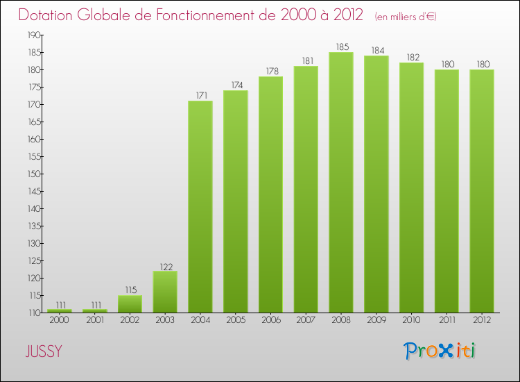 Evolution du montant de la Dotation Globale de Fonctionnement pour la commune de JUSSY de 2000 à 2012 Evolution du montant de la Dotation Globale de Fonctionnement pour JUSSY de 2000 à 2012