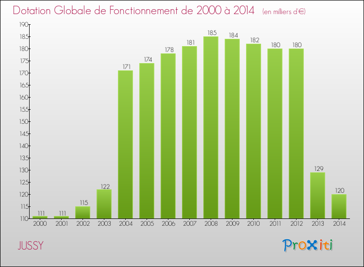 Evolution du montant de la Dotation Globale de Fonctionnement pour la commune de JUSSY de 2000 à 2014 Evolution du montant de la Dotation Globale de Fonctionnement pour JUSSY de 2000 à 2014