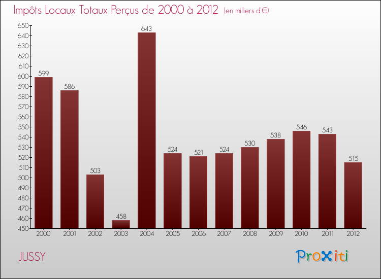 Evolution des Impôts Locaux pour la commune de JUSSY de 2000 à 2012 Evolution des Impôts Locaux pour JUSSY de 2000 à 2012