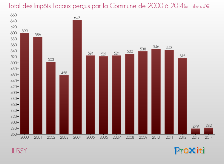 Evolution des Impôts Locaux pour la commune de JUSSY de 2000 à 2014 Evolution des Impôts Locaux pour JUSSY de 2000 à 2014