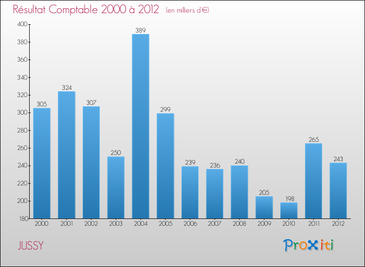 Evolution du résultat comptable pour la commune de JUSSY de 2000 à 2012 Evolution du résultat comptable pour JUSSY de 2000 à 2012