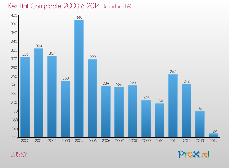 Evolution du résultat comptable pour la commune de JUSSY de 2000 à 2014 Evolution du résultat comptable pour JUSSY de 2000 à 2014