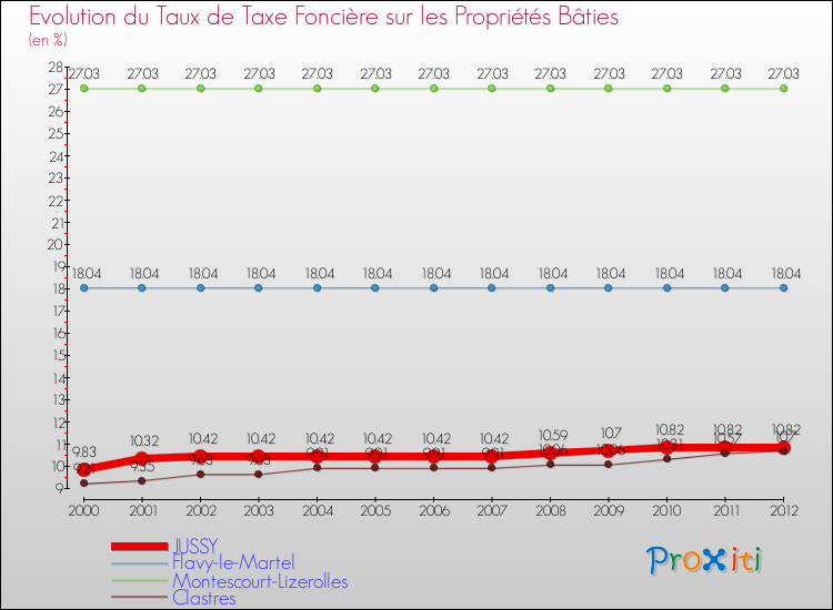 Evolution du taux de la taxe foncière sur le bati pour JUSSY et les communes proches de 2000 à 2012 Comparaison des taux de taxe foncière sur le bati pour JUSSY et les communes voisines de 2000 à 2012