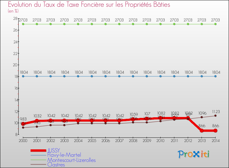 Evolution du taux de la taxe foncière sur le bati pour JUSSY et les communes proches de 2000 à 2014 Comparaison des taux de taxe foncière sur le bati pour JUSSY et les communes voisines de 2000 à 2014
