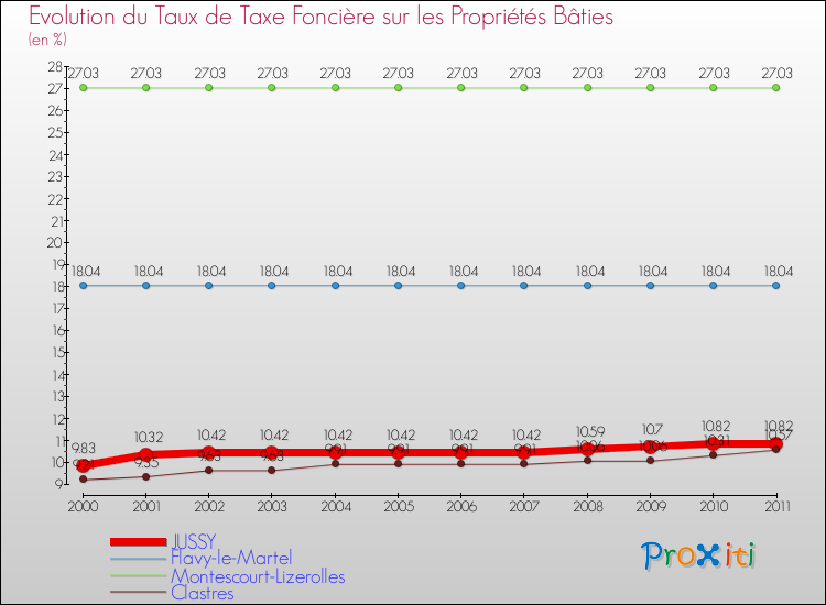 Evolution du taux de la taxe foncière sur le bati pour JUSSY et les communes proches Comparaison des taux de taxe foncière sur le bati pour JUSSY et les communes voisines