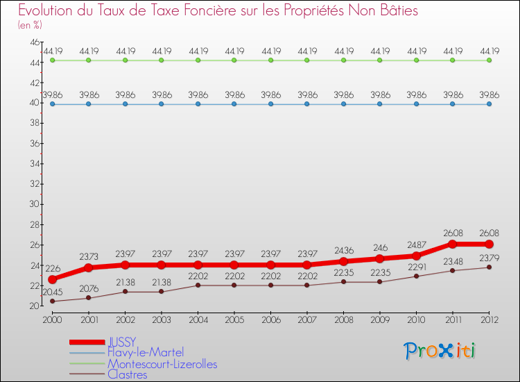 Evolution du taux de la taxe foncière sur les immeubles et terrains non batis pour JUSSY et les communes proches de 2000 à 2012 Comparaison des taux de la taxe foncière sur les immeubles et terrains non batis pour JUSSY et les communes voisines de 2000 à 2012