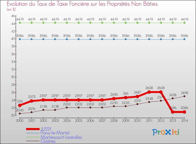 Evolution du taux de la taxe foncière sur les immeubles et terrains non batis pour JUSSY et les communes proches de 2000 à 2014 Comparaison des taux de la taxe foncière sur les immeubles et terrains non batis pour JUSSY et les communes voisines de 2000 à 2014