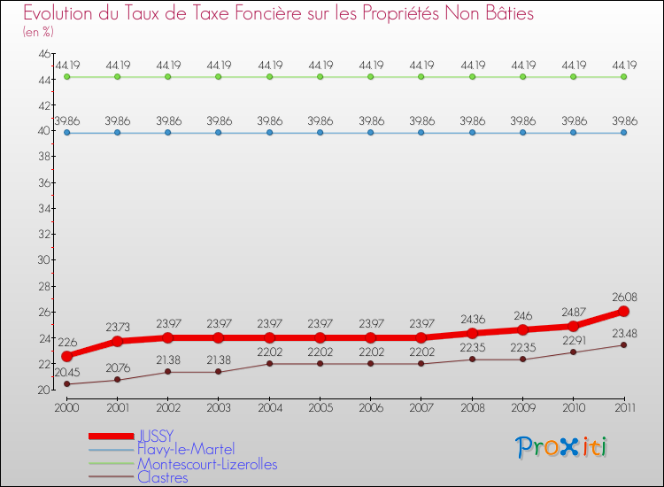 Evolution du taux de la taxe foncière sur les immeubles et terrains non batis pour JUSSY et les communes proches Comparaison des taux de la taxe foncière sur les immeubles et terrains non batis pour JUSSY et les communes voisines