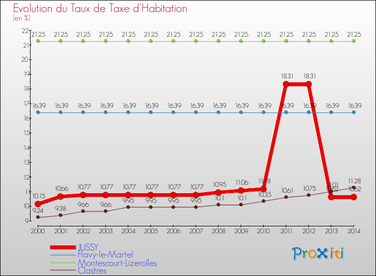 Evolution du taux de la taxe d'habitation pour JUSSY et les communes proches de 2000 à 2014 Comparaison des taux de la taxe d'habitation pour JUSSY et les communes voisines de 2000 à 2014