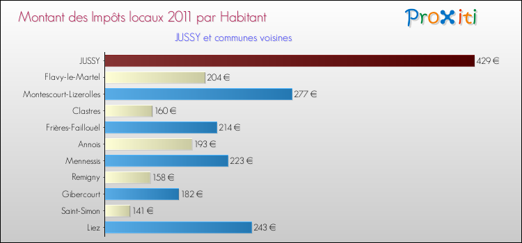 Montant des impôts locaux par Habitant pour JUSSY et les communes proches Comparaison des impôts locaux par habitant pour JUSSY et les communes voisines