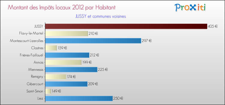 Montant des impôts locaux par Habitant pour JUSSY et les communes proches Comparaison des impôts locaux par habitant pour JUSSY et les communes voisines
