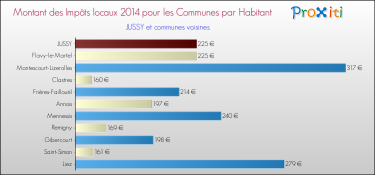Montant des impôts locaux par Habitant pour JUSSY et les communes proches en 2014 Comparaison des impôts locaux par habitant pour JUSSY et les communes voisines en 2014