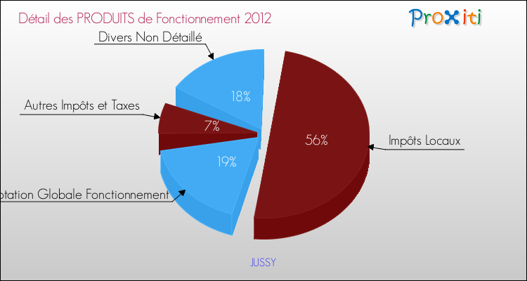 Décomposition du Budget de Fonctionnement 2012 de la commune de JUSSY Budget de Fonctionnement 2012 pour la commune de JUSSY