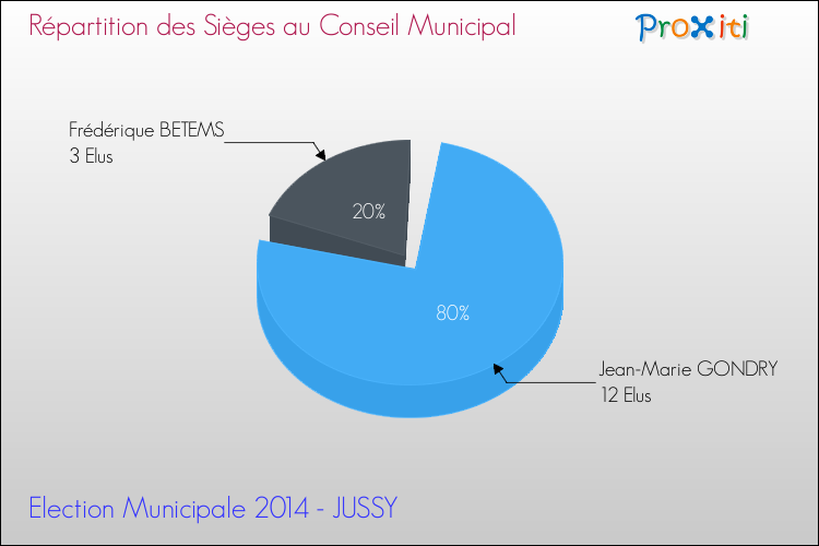 Répartition des élus au conseil municipal entre les listes au 2ème Tour des Elections Municipales 2014 de la commune de JUSSY Elections Municipales 2014 - Répartition des élus au conseil municipal entre les listes au 2ème Tour pour la commune de JUSSY