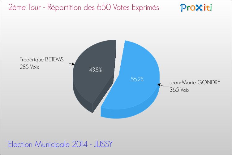 Répartition des votes exprimés au 2ème Tour des Elections Municipales 2014 de la commune de JUSSY Elections Municipales 2014 - Répartition des votes exprimés au 2ème Tour pour la commune de JUSSY