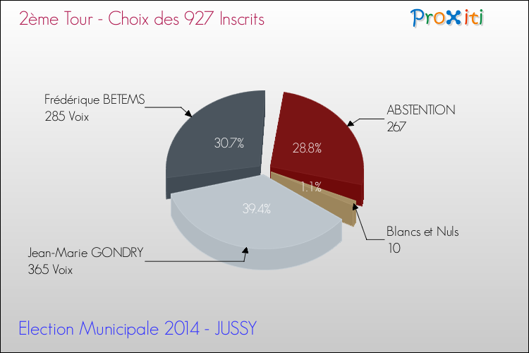 Résultats par rapport aux inscrits au 2ème Tour des Elections Municipales 2014 de la commune de JUSSY Elections Municipales 2014 - Résultats par rapport aux inscrits au 2ème Tour pour la commune de JUSSY