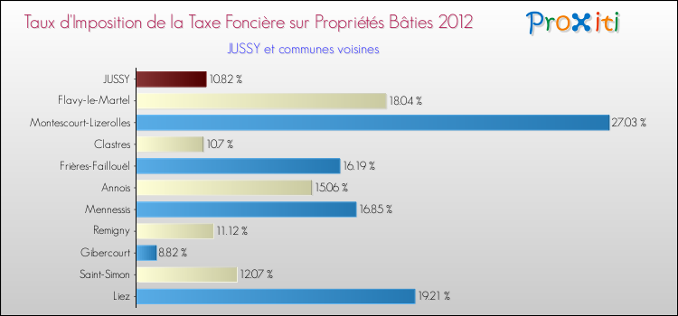 Taux d'imposition de la taxe foncière sur le bati 2012 pour JUSSY et les communes proches Comparaison des taux d'imposition de la taxe foncière sur le bati 2012 pour JUSSY et les communes voisines