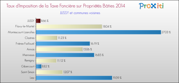 Taux d'imposition de la taxe foncière sur le bati 2014 pour JUSSY et les communes proches Comparaison des taux d'imposition de la taxe foncière sur le bati 2014 pour JUSSY et les communes voisines