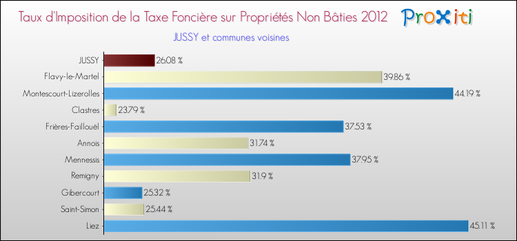 Taux d'imposition de la taxe foncière sur les immeubles et terrains non batis 2012 pour JUSSY et les communes proches Comparaison des taux d'imposition de la taxe foncière sur les immeubles et terrains non batis 2012 pour JUSSY et les communes voisines